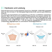 9'' Autoradio GPS Navi Carplay Mit Freier Kamera Ford Transit S-Max Focus Kuga Fusion 2+32G 